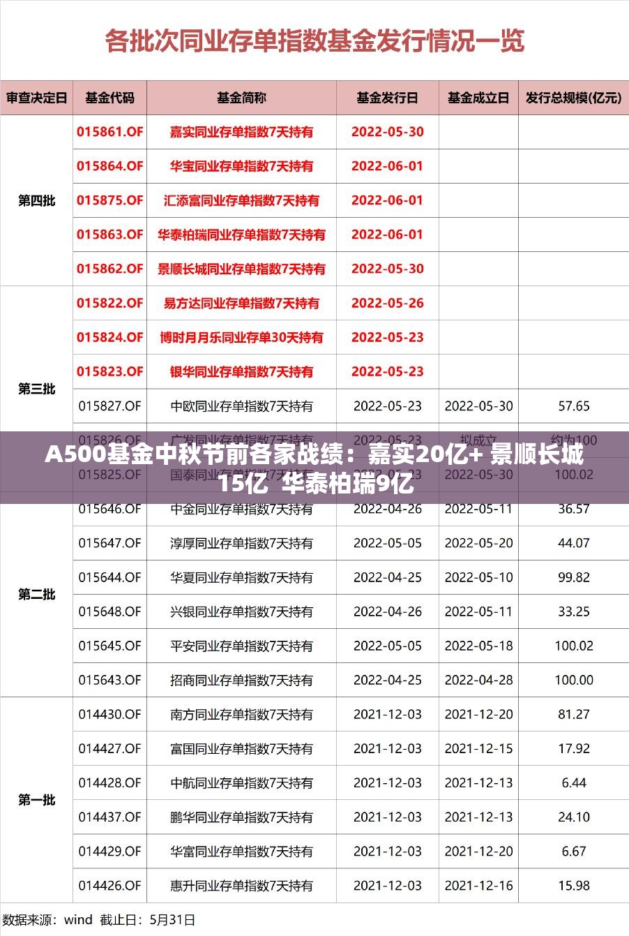 A500基金中秋节前各家战绩：嘉实20亿+ 景顺长城15亿  华泰柏瑞9亿