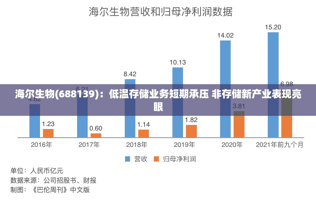 海尔生物(688139)：低温存储业务短期承压 非存储新产业表现亮眼