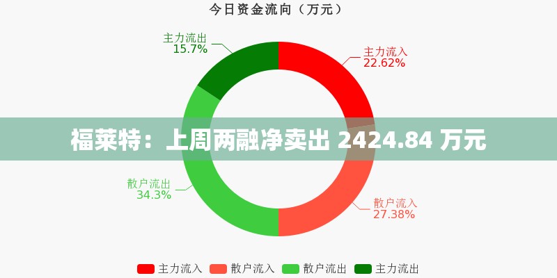 福莱特：上周两融净卖出 2424.84 万元