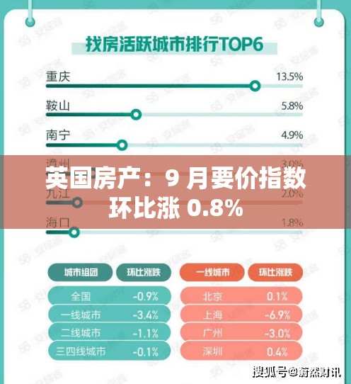 英国房产：9 月要价指数环比涨 0.8%