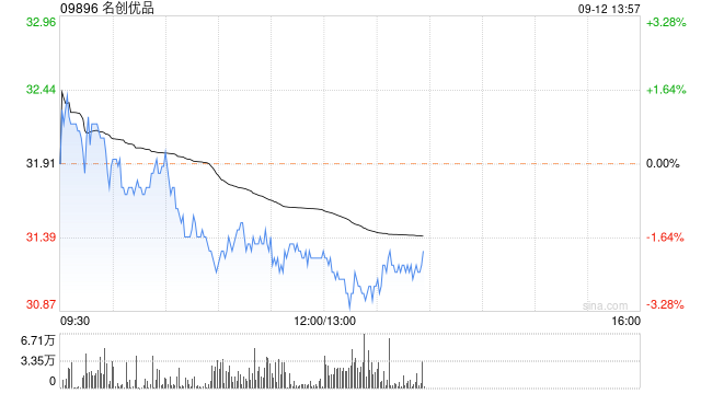 名创优品9月11日斥资810.23万港元回购25.56万股