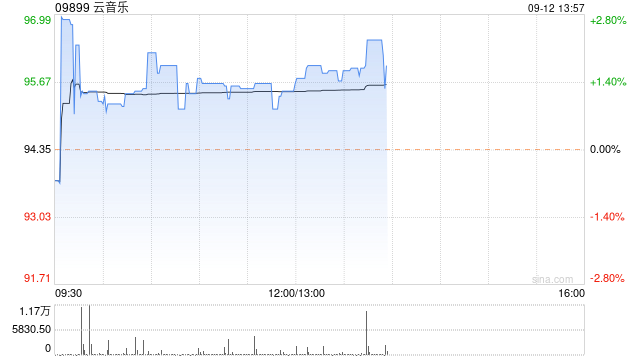 云音乐9月11日斥资283.52万港元回购3万股