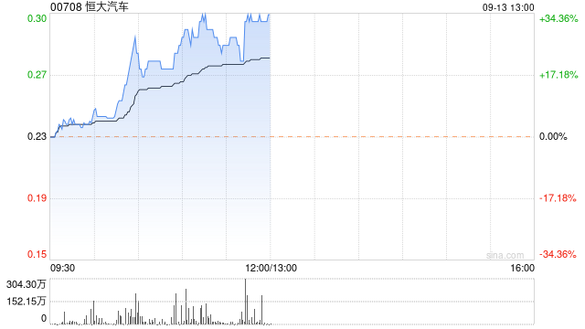 恒大汽车早盘放量拉升 股价现涨超32%